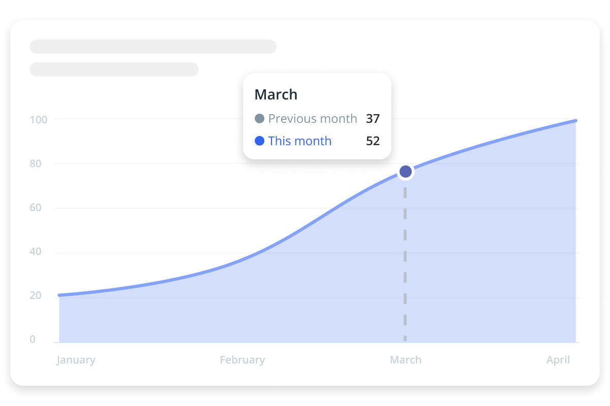 Line chart showing monthly growth with a blue area fill, highlighting March with a tooltip comparing Previous month 37 vs This month 52.