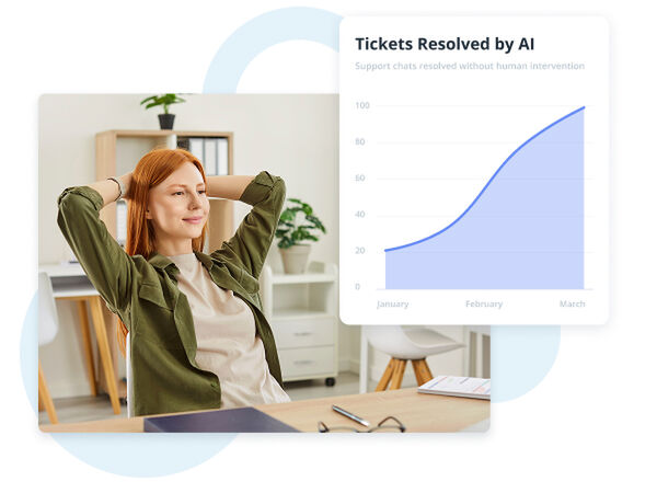 Relaxed office worker leaning back at desk with an overlaid chart showing AI-resolved support tickets increasing from January to March.