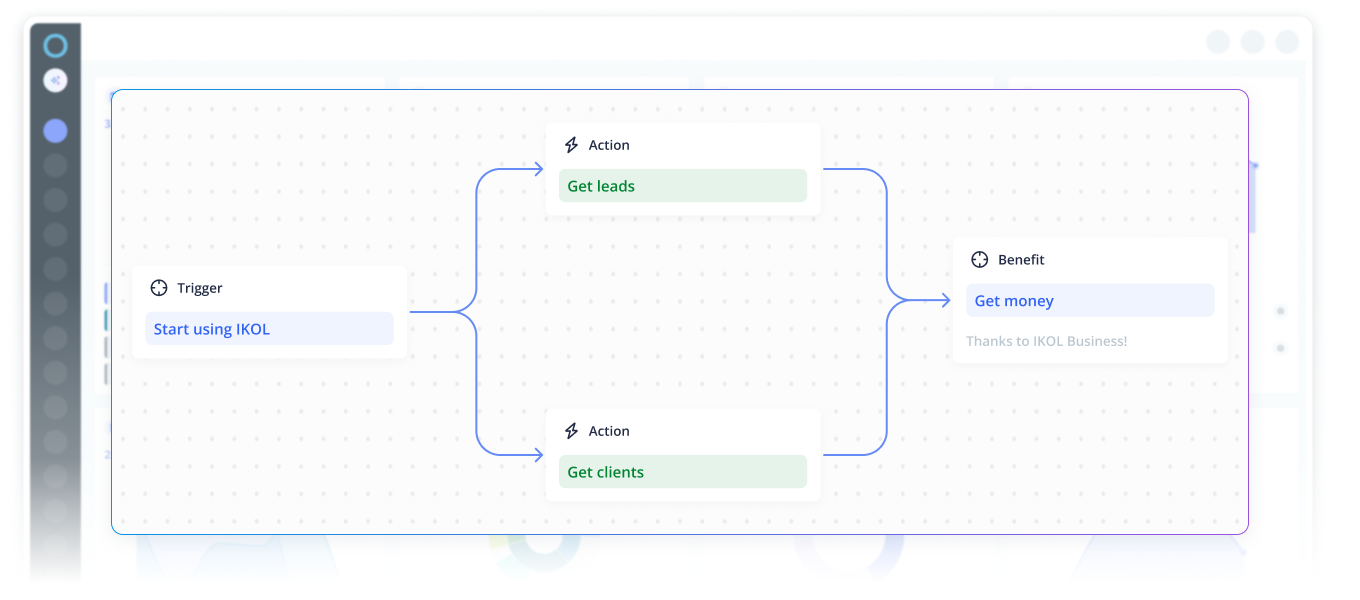 Flowchart illustrating a business process from trigger to benefit with steps to get leads and clients.
