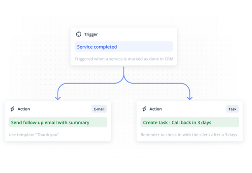 Workflow diagram showing a trigger and two automated actions in a CRM system.